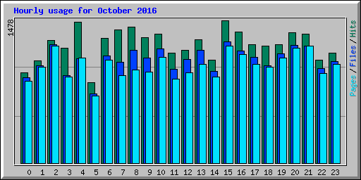 Hourly usage for October 2016