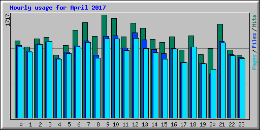 Hourly usage for April 2017