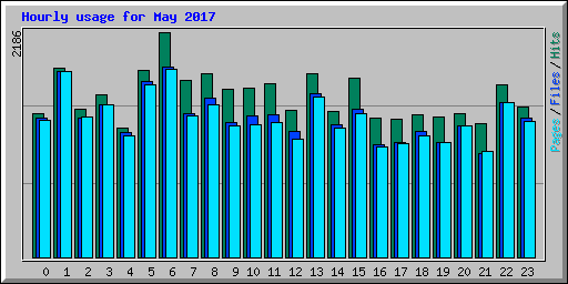 Hourly usage for May 2017