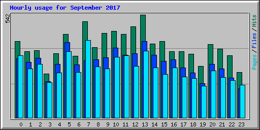 Hourly usage for September 2017