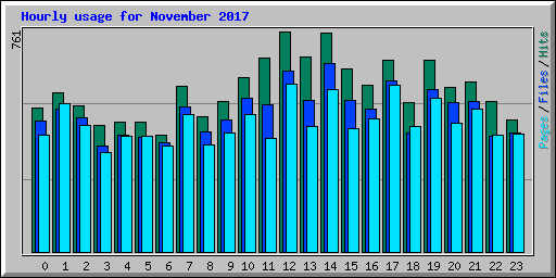 Hourly usage for November 2017