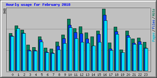 Hourly usage for February 2018