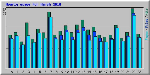 Hourly usage for March 2018