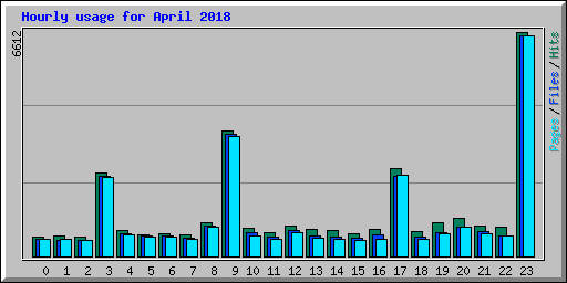 Hourly usage for April 2018