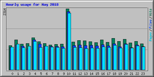 Hourly usage for May 2018