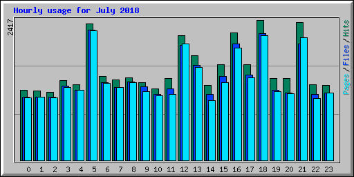 Hourly usage for July 2018