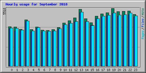 Hourly usage for September 2018