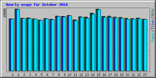 Hourly usage for October 2018