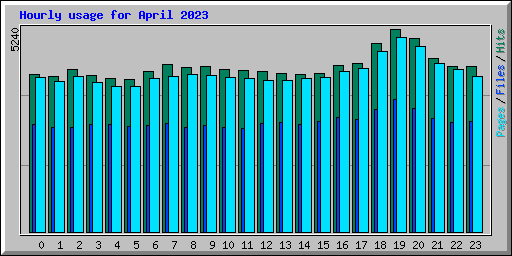 Hourly usage for April 2023