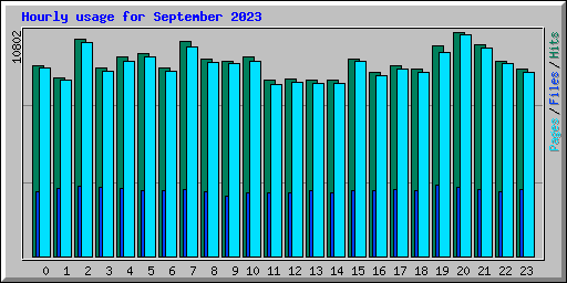 Hourly usage for September 2023