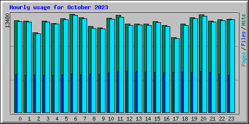 Hourly usage for October 2023