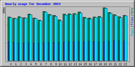 Hourly usage for December 2023